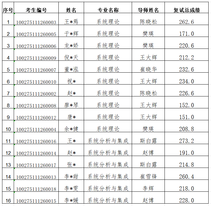 【招生】2025年3044am永利官方网站博士研究生招生复试成绩.png